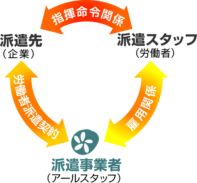 労働者派遣　図